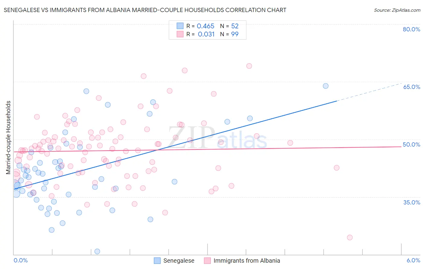 Senegalese vs Immigrants from Albania Married-couple Households