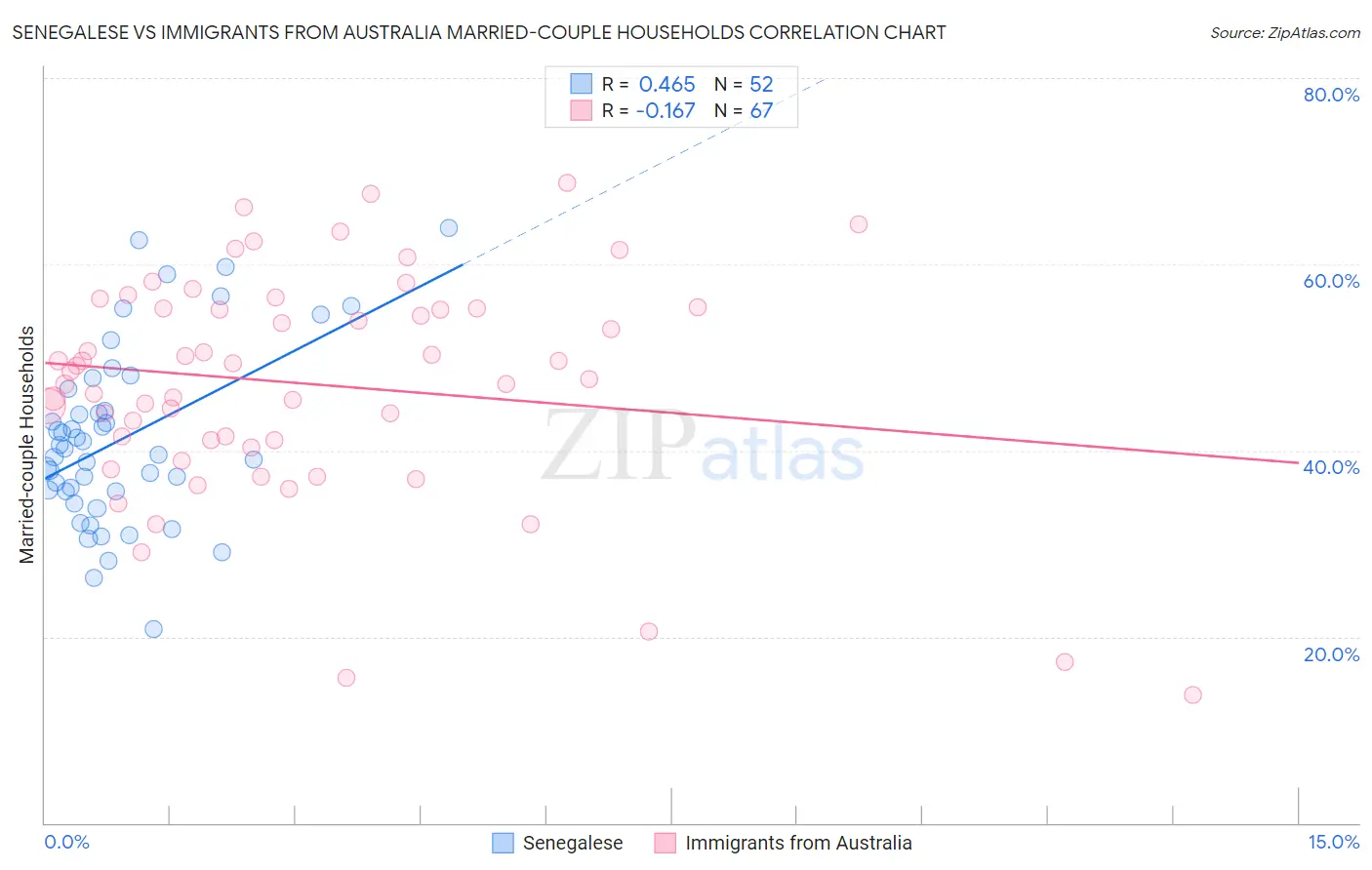 Senegalese vs Immigrants from Australia Married-couple Households
