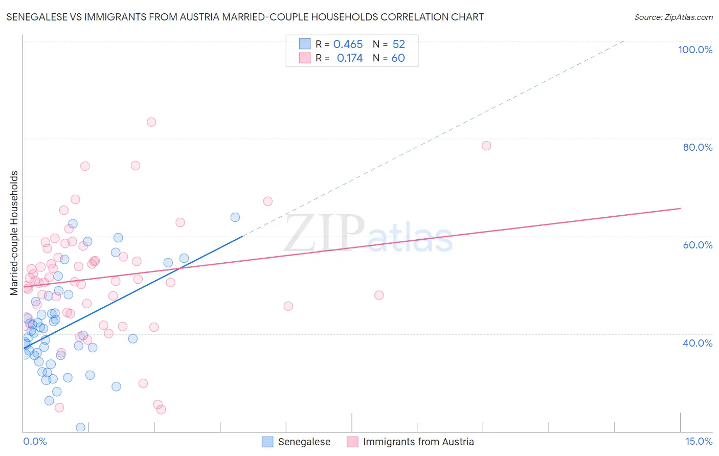 Senegalese vs Immigrants from Austria Married-couple Households