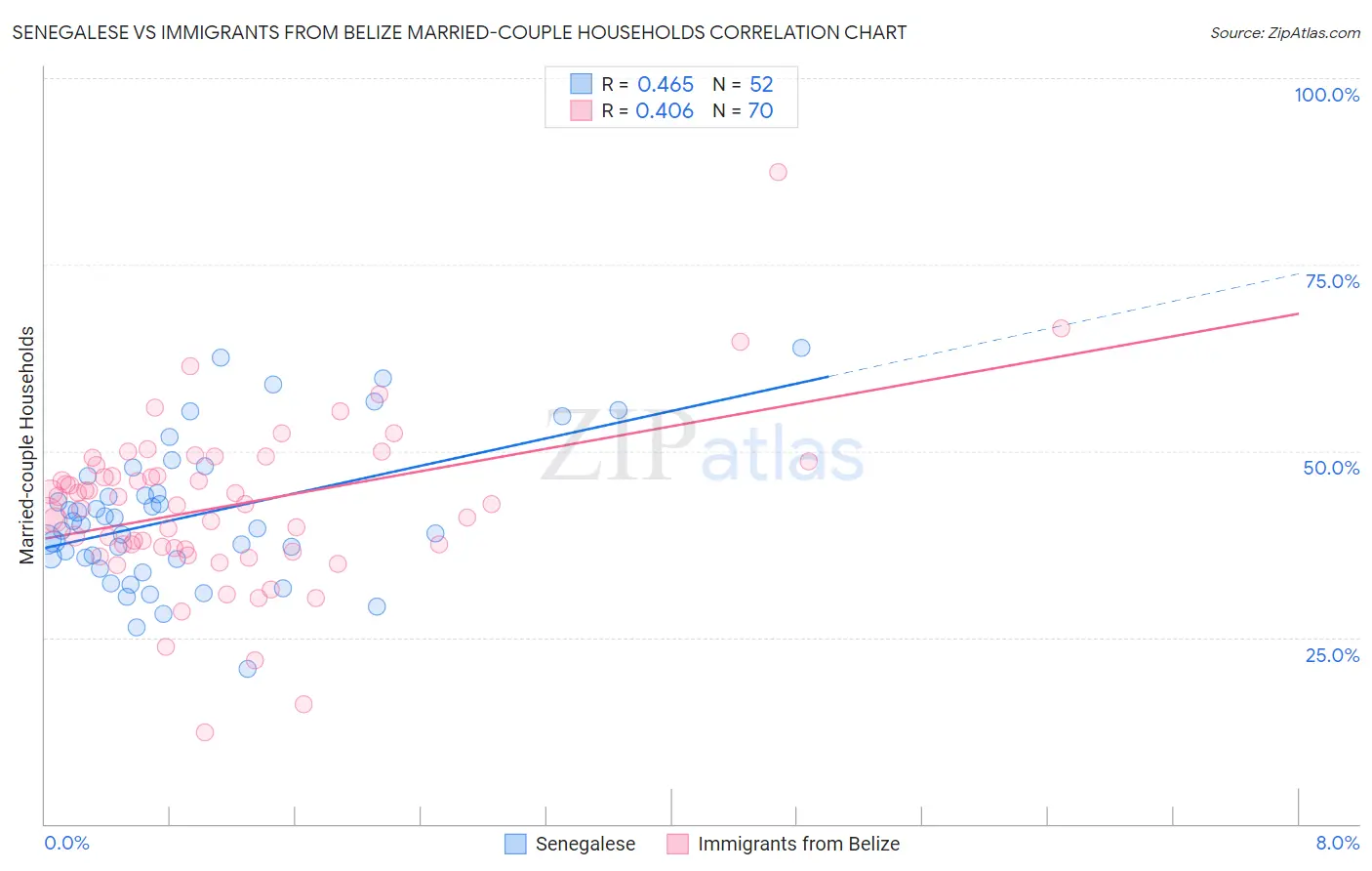 Senegalese vs Immigrants from Belize Married-couple Households