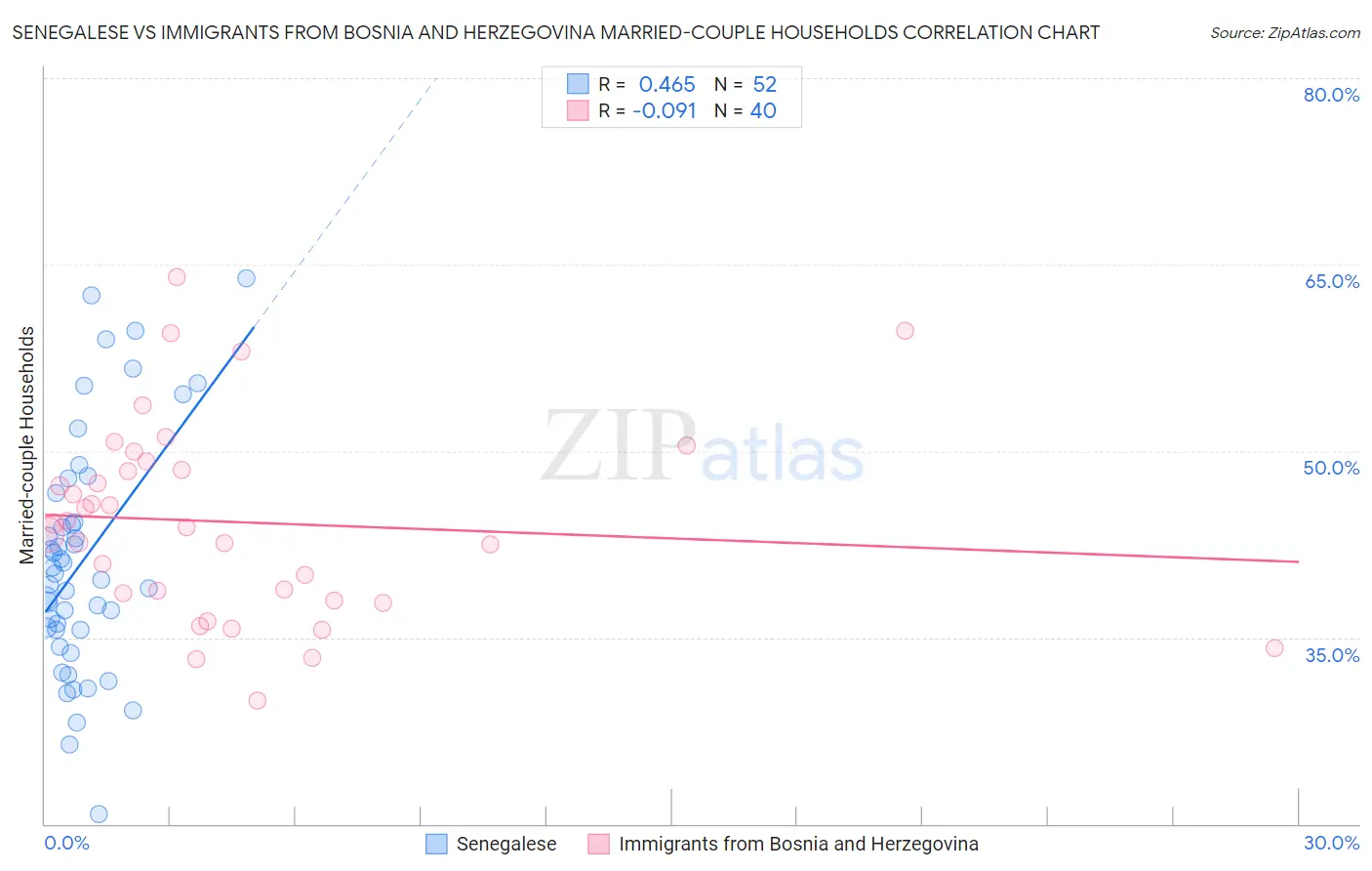 Senegalese vs Immigrants from Bosnia and Herzegovina Married-couple Households