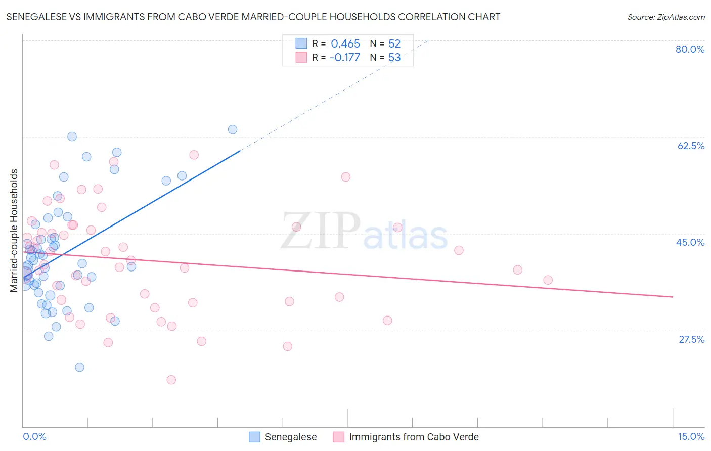 Senegalese vs Immigrants from Cabo Verde Married-couple Households