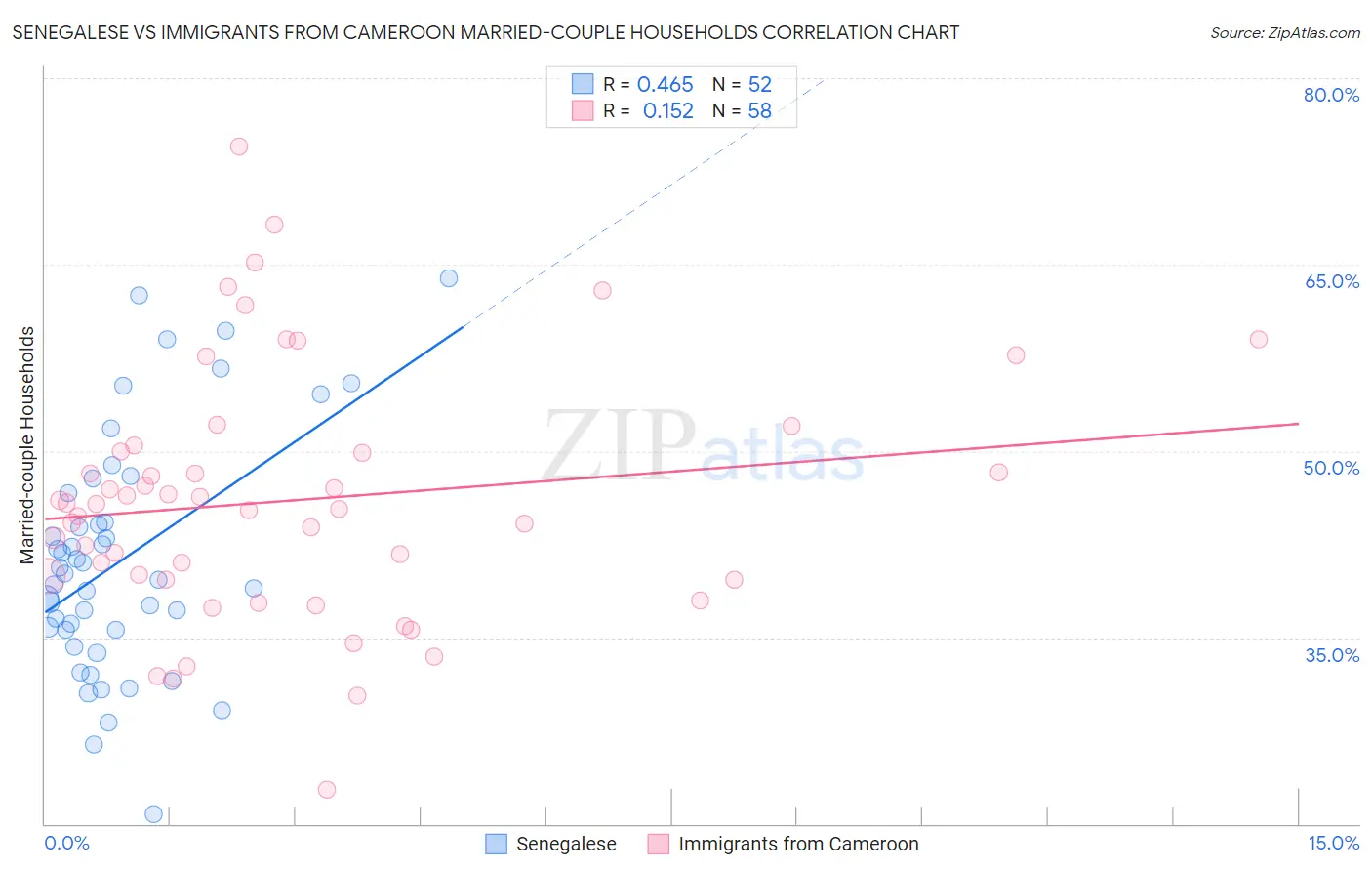 Senegalese vs Immigrants from Cameroon Married-couple Households