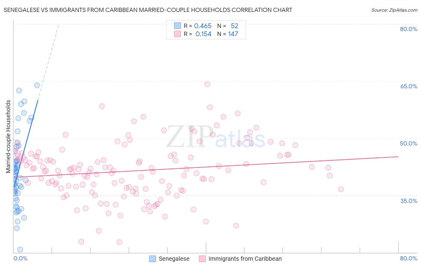 Senegalese vs Immigrants from Caribbean Married-couple Households