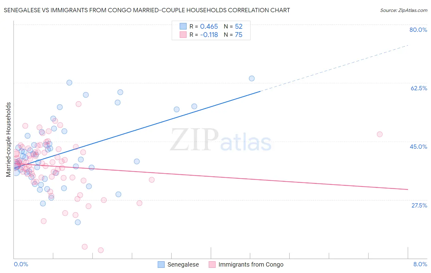 Senegalese vs Immigrants from Congo Married-couple Households