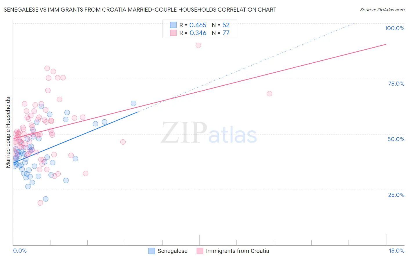 Senegalese vs Immigrants from Croatia Married-couple Households