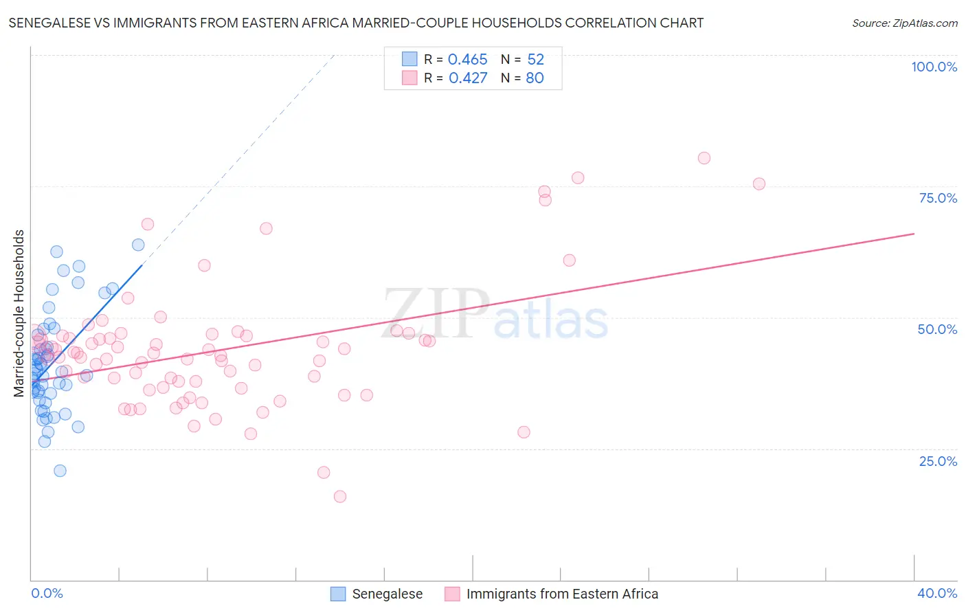 Senegalese vs Immigrants from Eastern Africa Married-couple Households