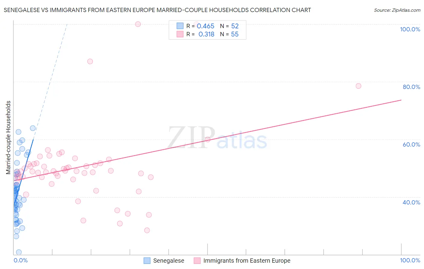 Senegalese vs Immigrants from Eastern Europe Married-couple Households