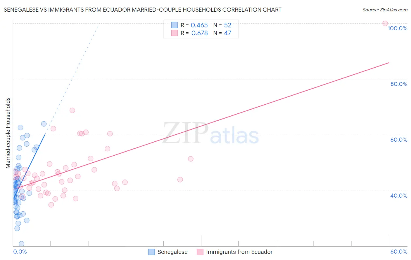 Senegalese vs Immigrants from Ecuador Married-couple Households