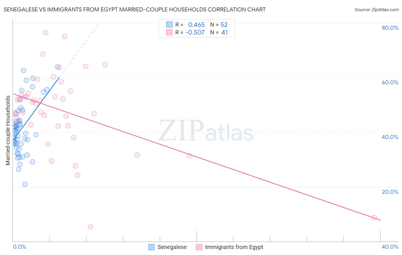 Senegalese vs Immigrants from Egypt Married-couple Households
