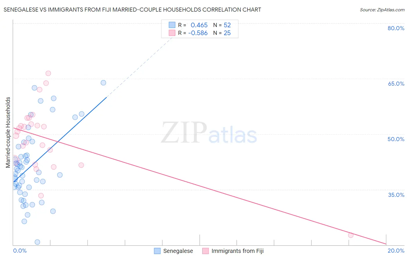 Senegalese vs Immigrants from Fiji Married-couple Households