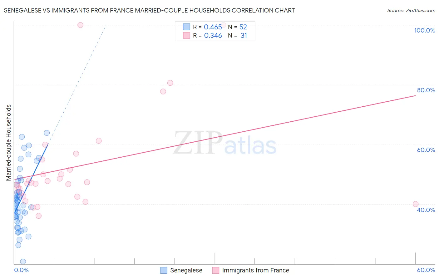 Senegalese vs Immigrants from France Married-couple Households