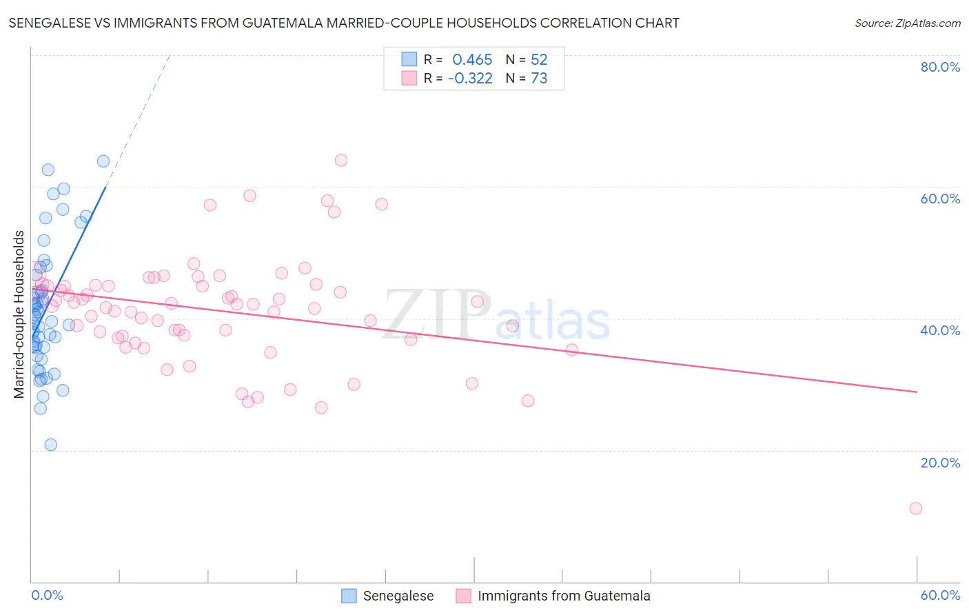 Senegalese vs Immigrants from Guatemala Married-couple Households