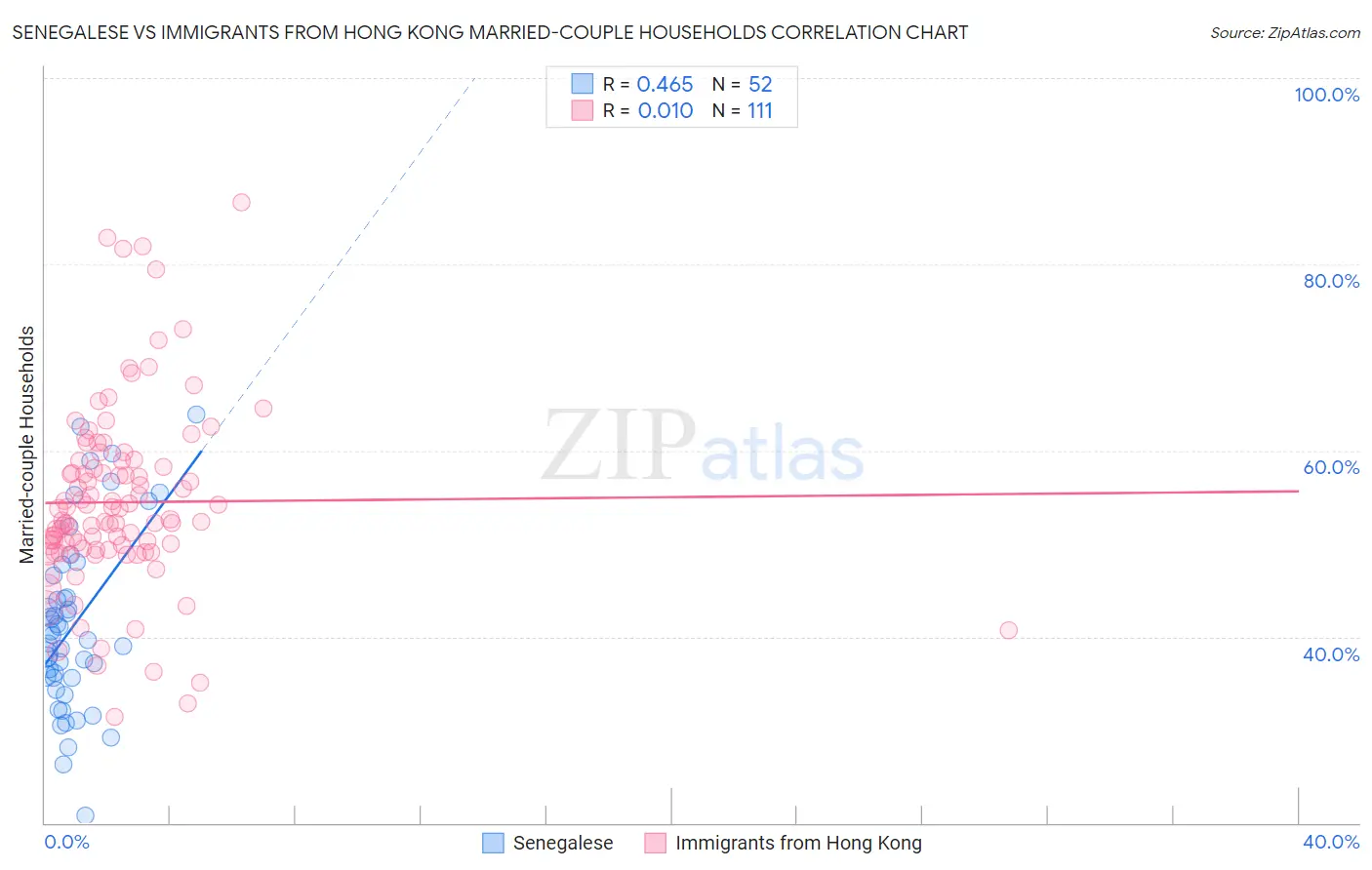 Senegalese vs Immigrants from Hong Kong Married-couple Households