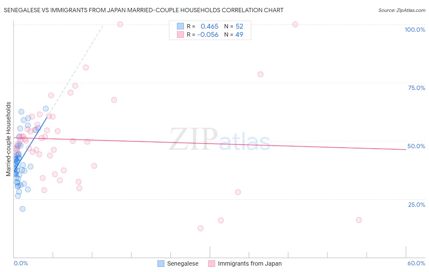 Senegalese vs Immigrants from Japan Married-couple Households