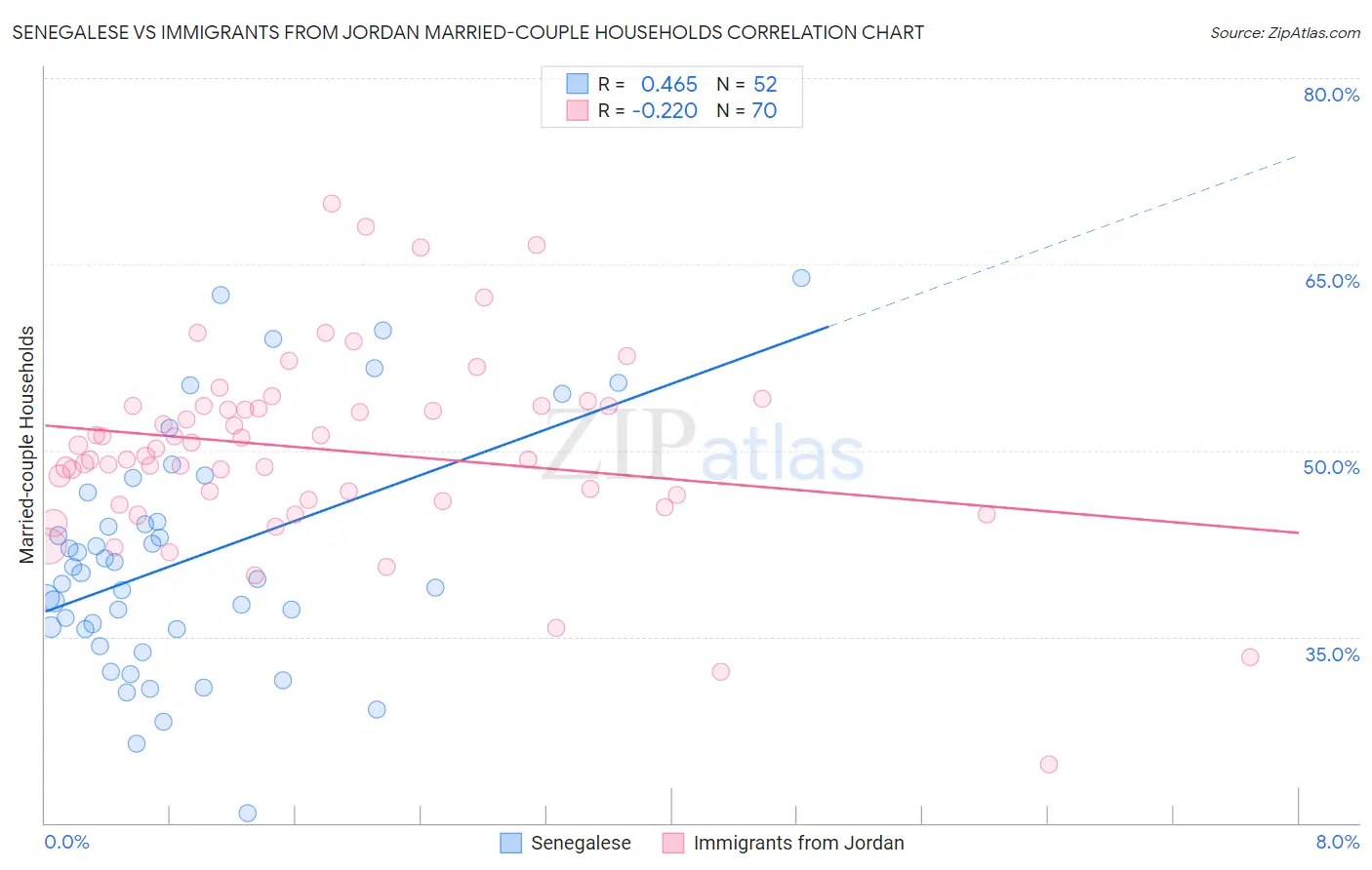 Senegalese vs Immigrants from Jordan Married-couple Households