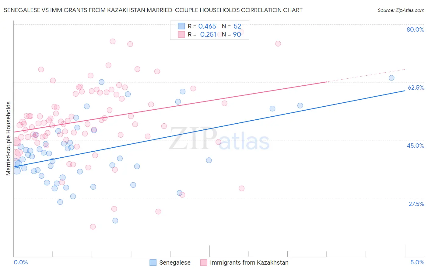 Senegalese vs Immigrants from Kazakhstan Married-couple Households