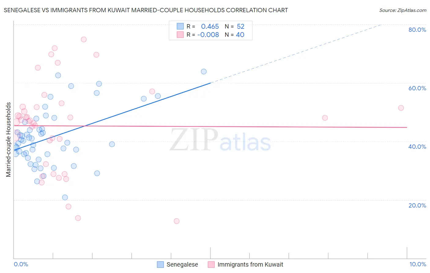 Senegalese vs Immigrants from Kuwait Married-couple Households