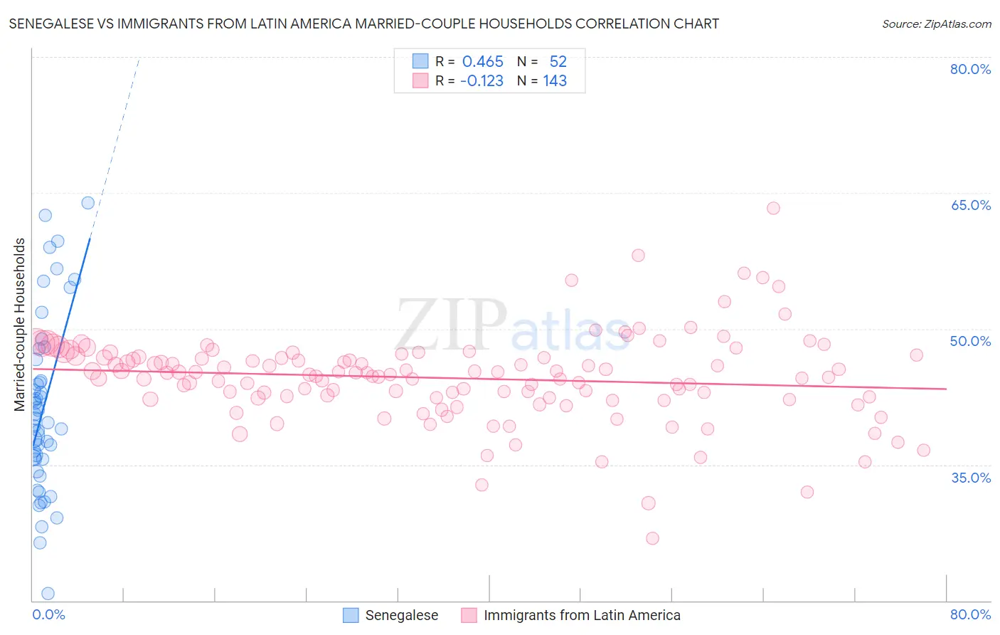 Senegalese vs Immigrants from Latin America Married-couple Households