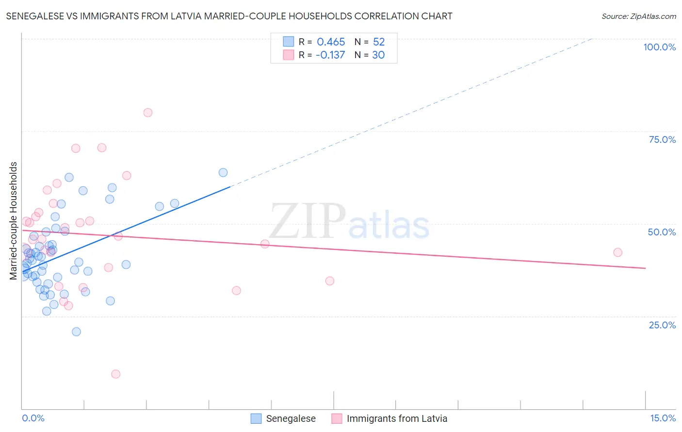 Senegalese vs Immigrants from Latvia Married-couple Households