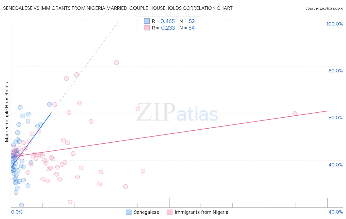 Senegalese vs Immigrants from Nigeria Married-couple Households