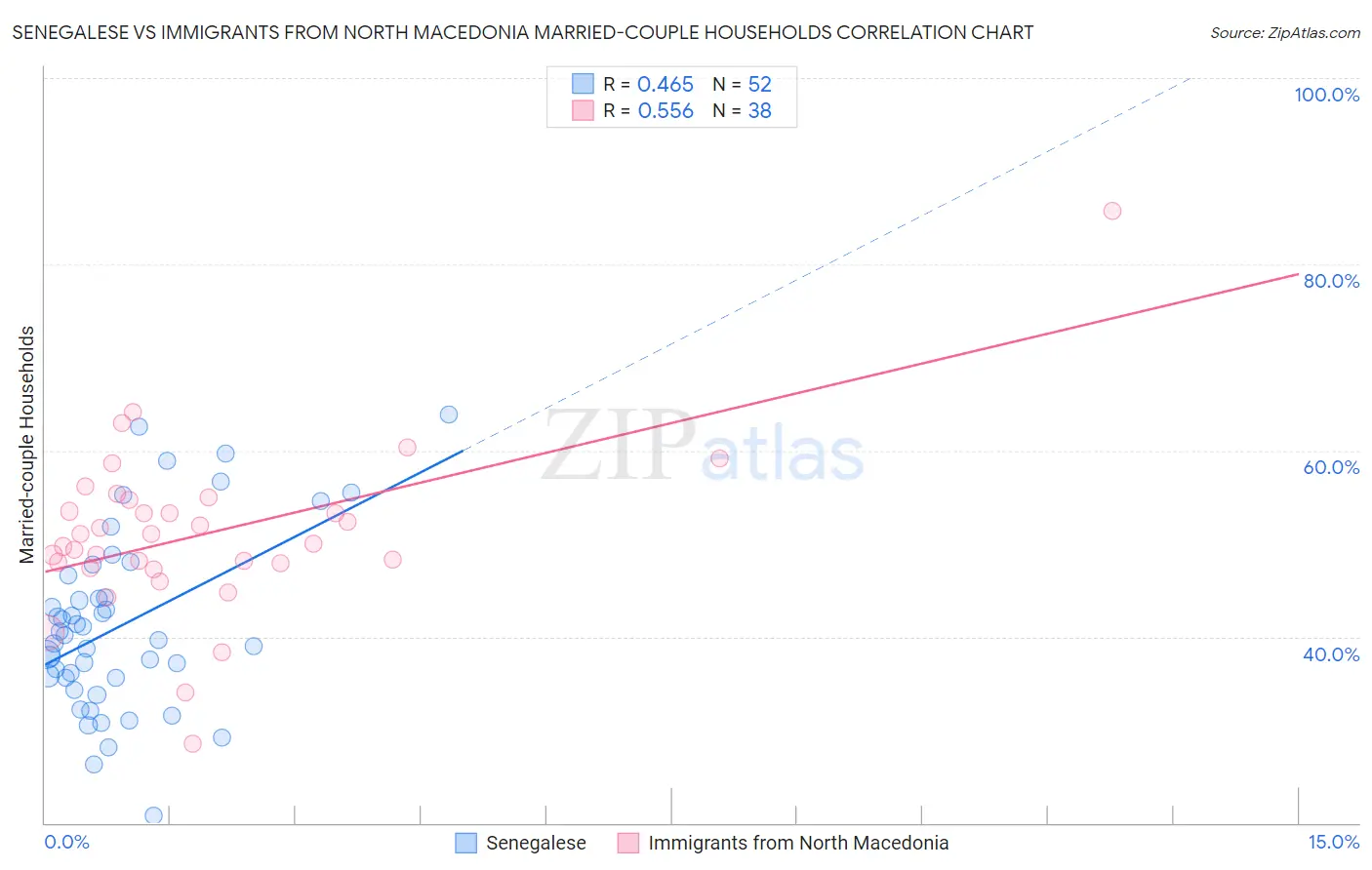 Senegalese vs Immigrants from North Macedonia Married-couple Households