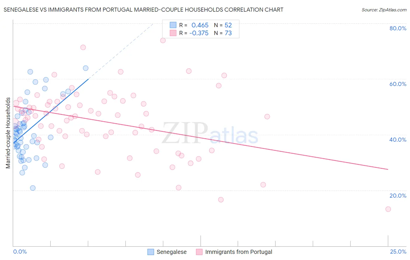 Senegalese vs Immigrants from Portugal Married-couple Households