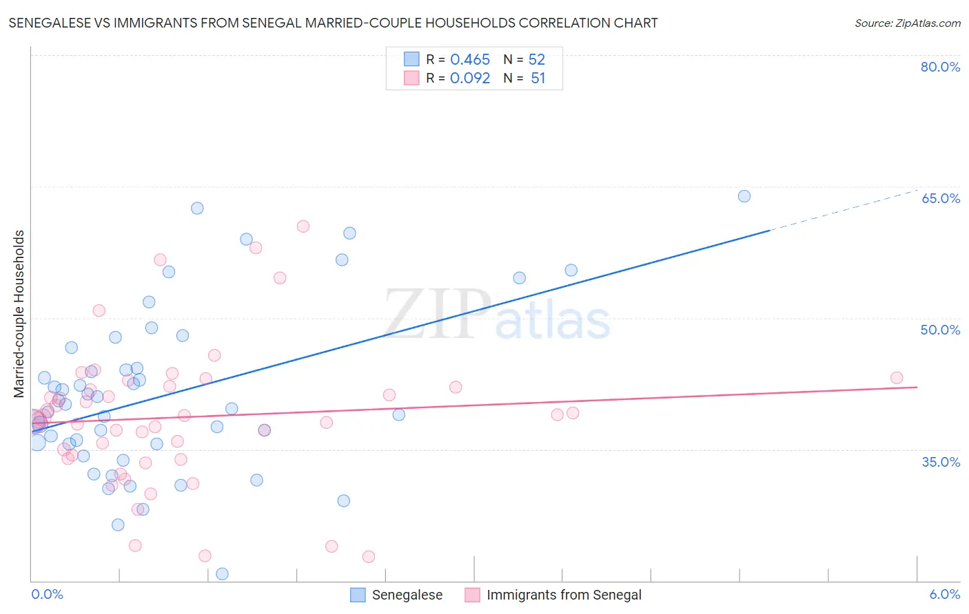 Senegalese vs Immigrants from Senegal Married-couple Households