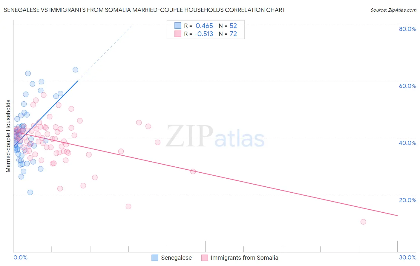 Senegalese vs Immigrants from Somalia Married-couple Households