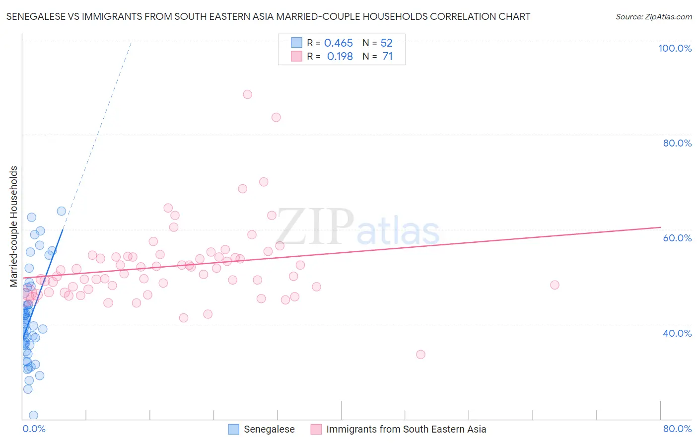 Senegalese vs Immigrants from South Eastern Asia Married-couple Households
