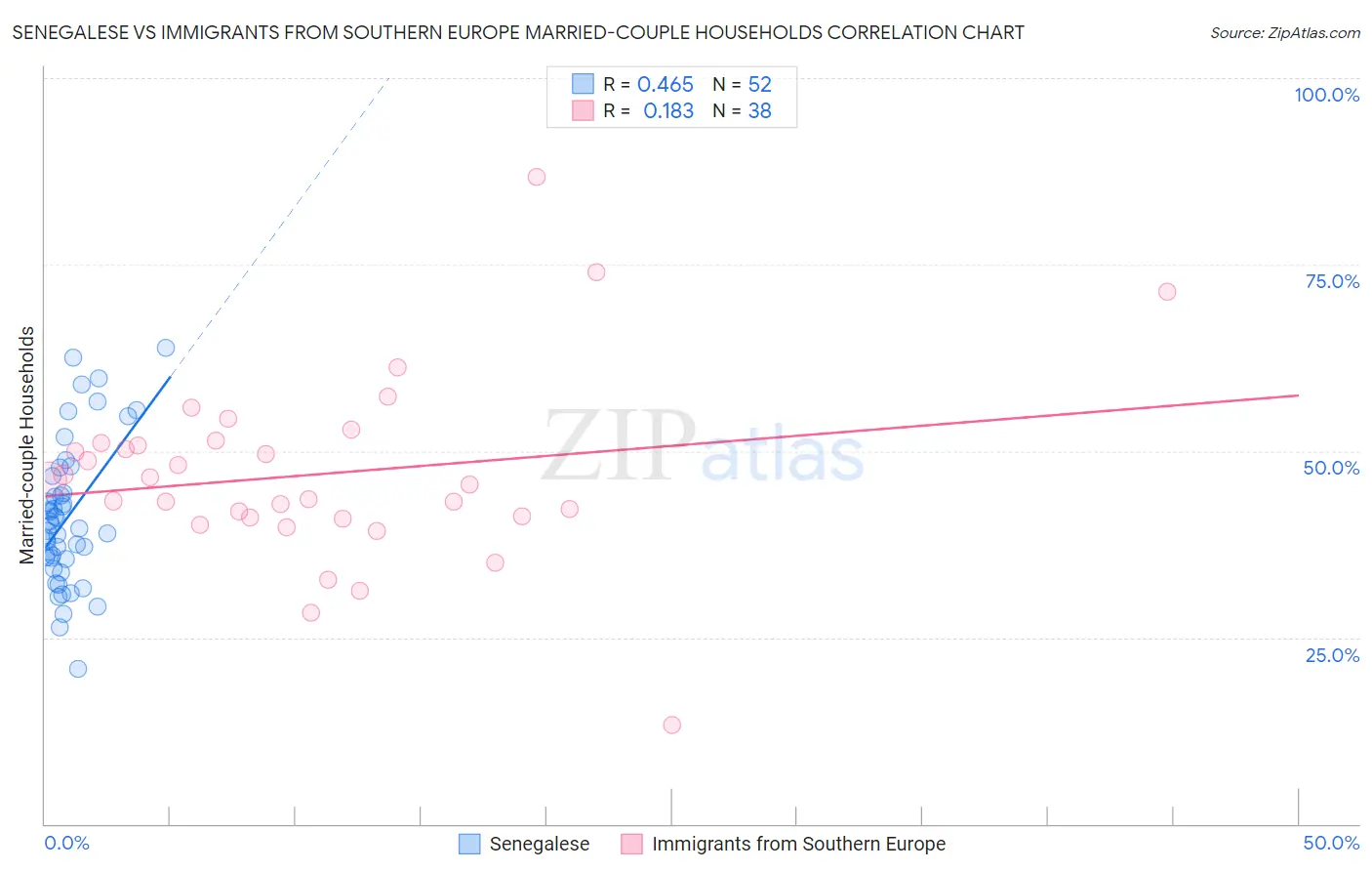 Senegalese vs Immigrants from Southern Europe Married-couple Households