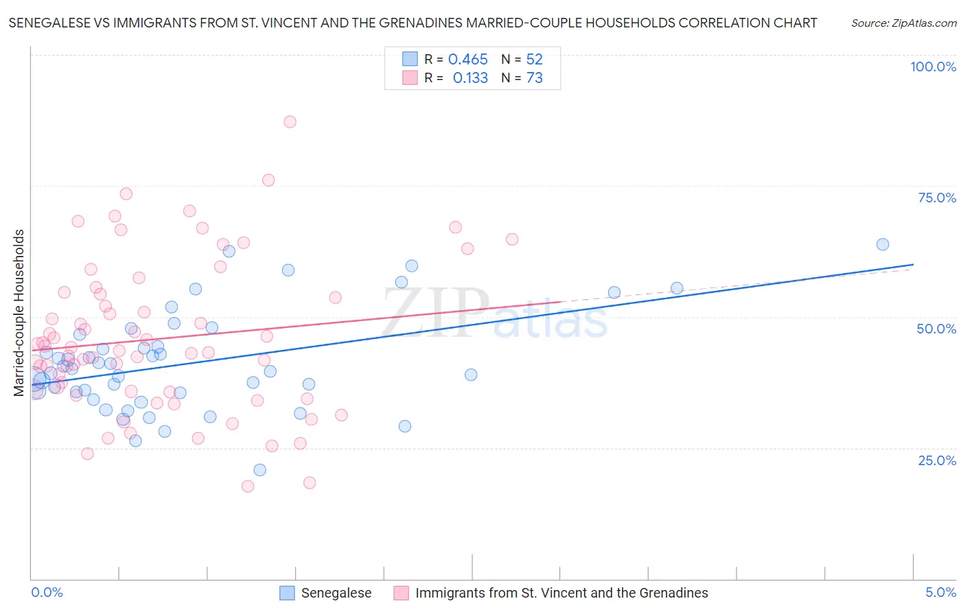 Senegalese vs Immigrants from St. Vincent and the Grenadines Married-couple Households