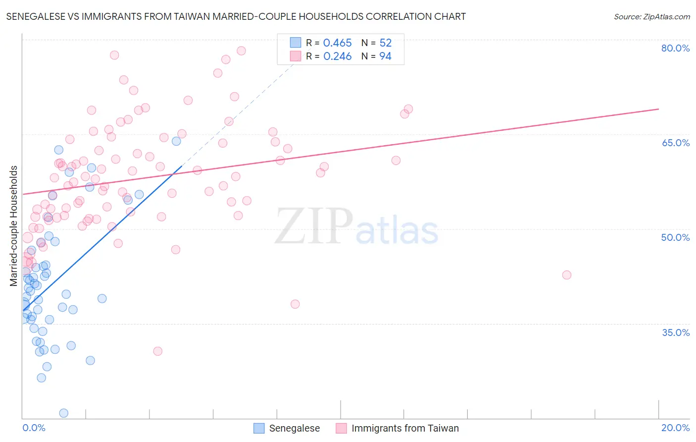 Senegalese vs Immigrants from Taiwan Married-couple Households