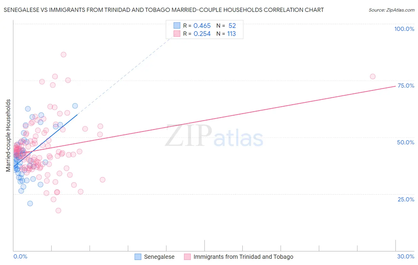 Senegalese vs Immigrants from Trinidad and Tobago Married-couple Households