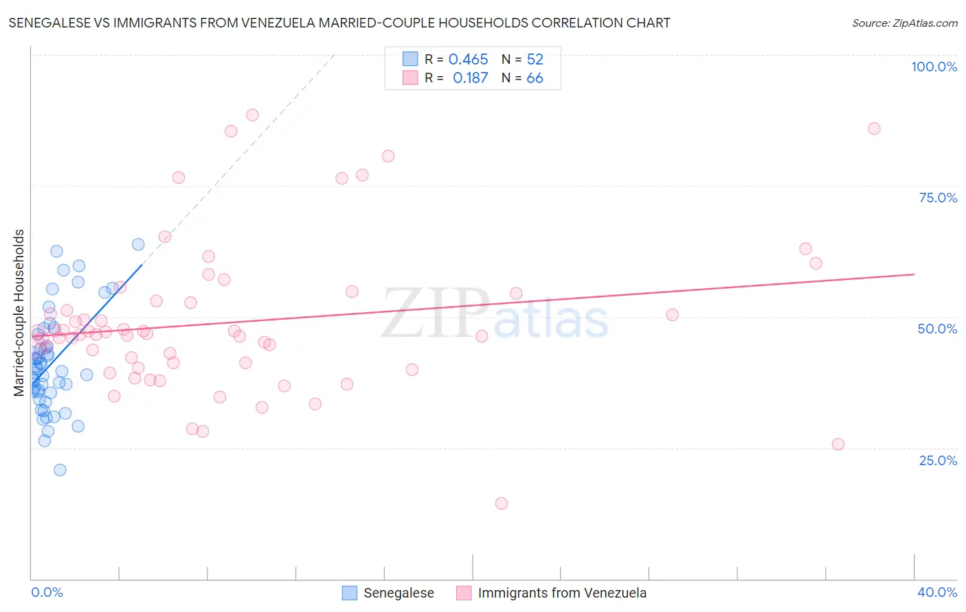 Senegalese vs Immigrants from Venezuela Married-couple Households