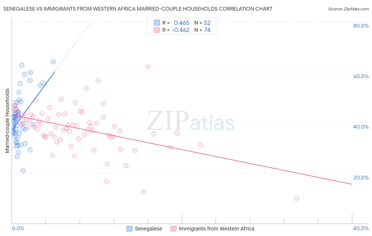 Senegalese vs Immigrants from Western Africa Married-couple Households