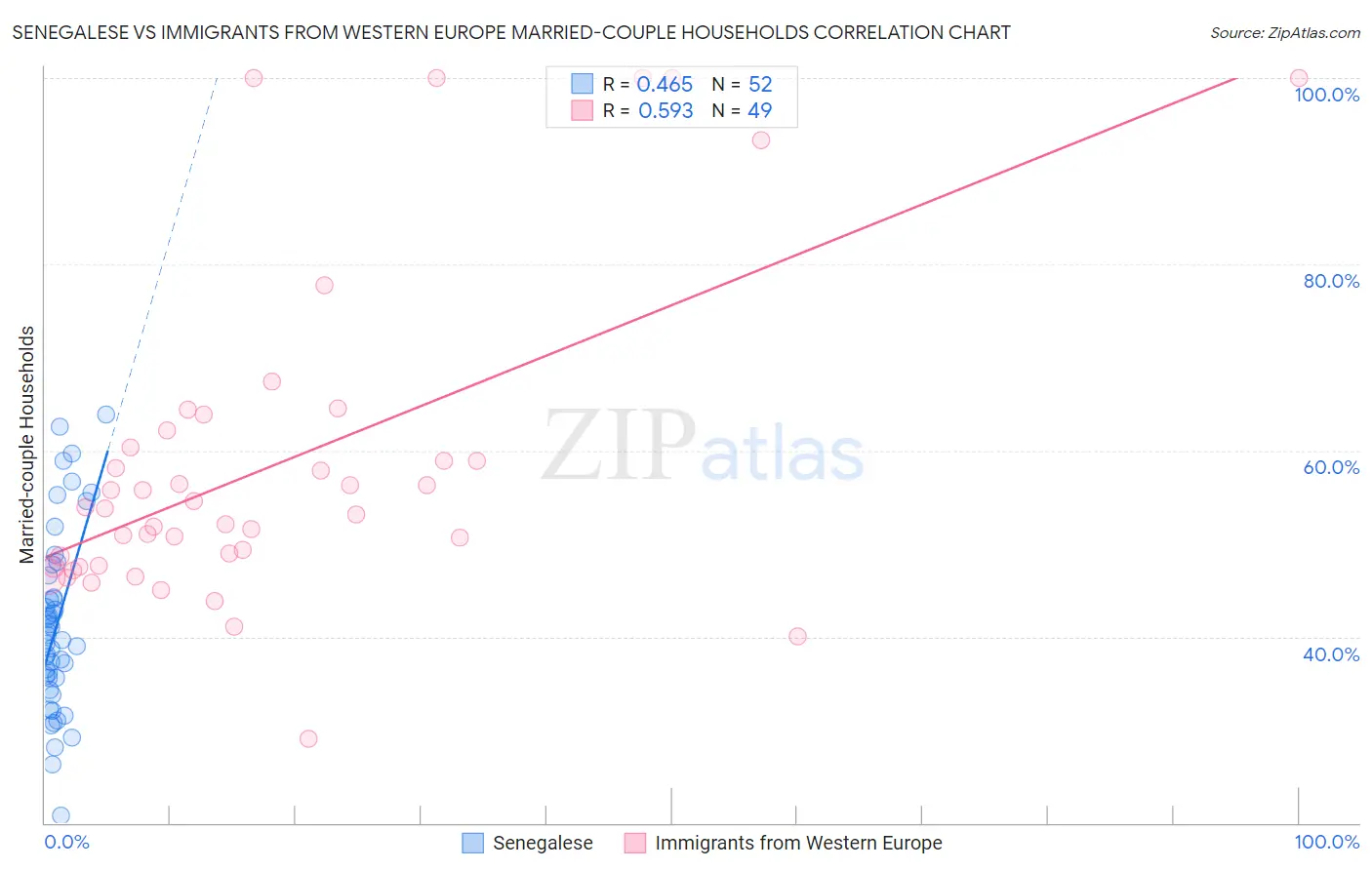 Senegalese vs Immigrants from Western Europe Married-couple Households