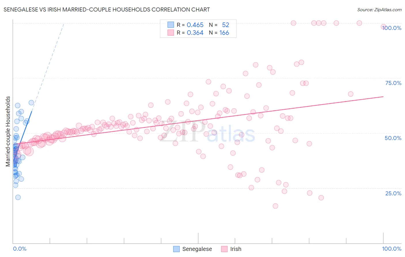 Senegalese vs Irish Married-couple Households