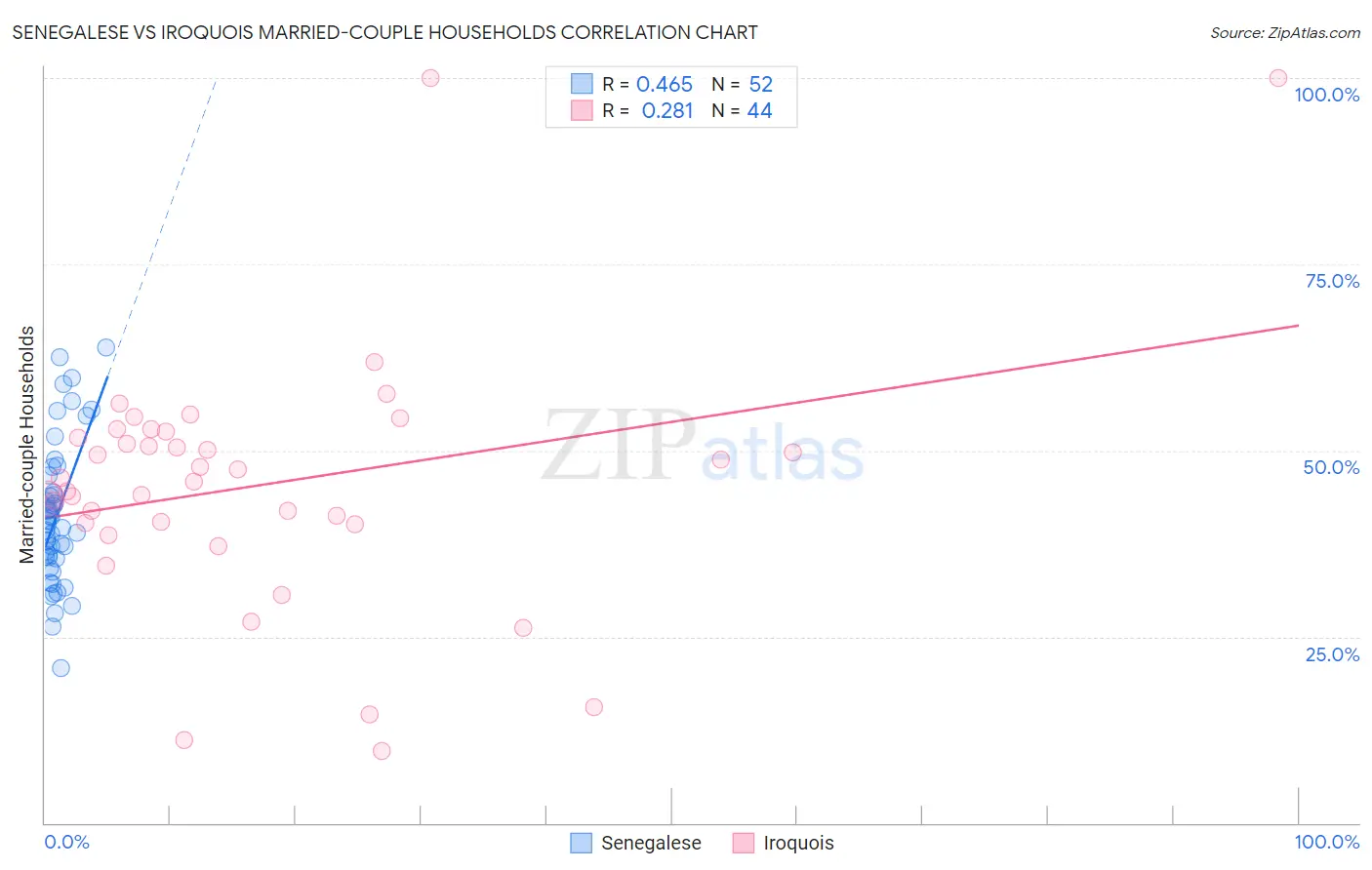 Senegalese vs Iroquois Married-couple Households