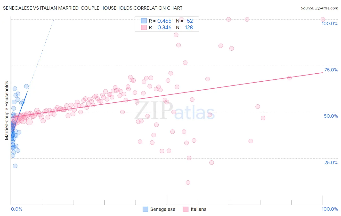 Senegalese vs Italian Married-couple Households