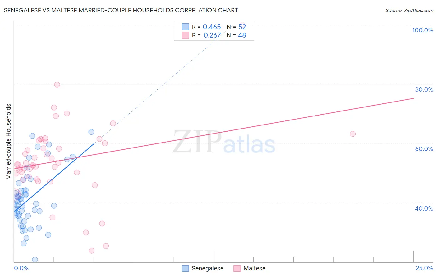 Senegalese vs Maltese Married-couple Households