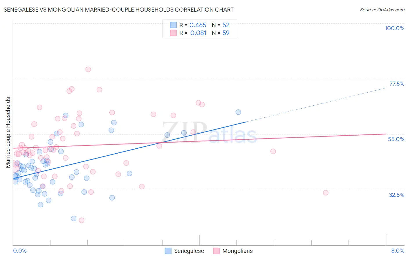 Senegalese vs Mongolian Married-couple Households