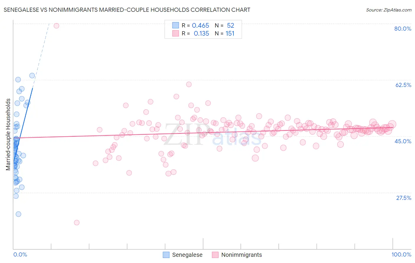 Senegalese vs Nonimmigrants Married-couple Households