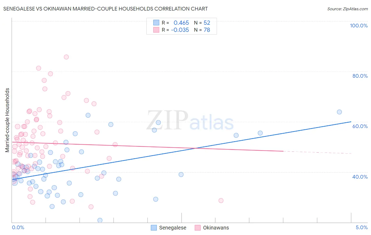 Senegalese vs Okinawan Married-couple Households