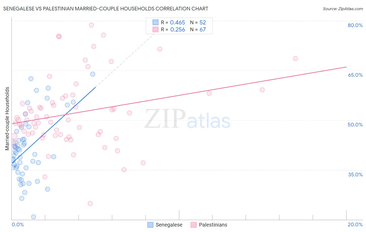 Senegalese vs Palestinian Married-couple Households