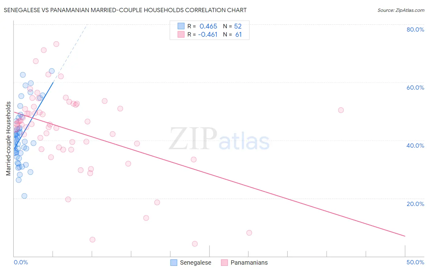 Senegalese vs Panamanian Married-couple Households