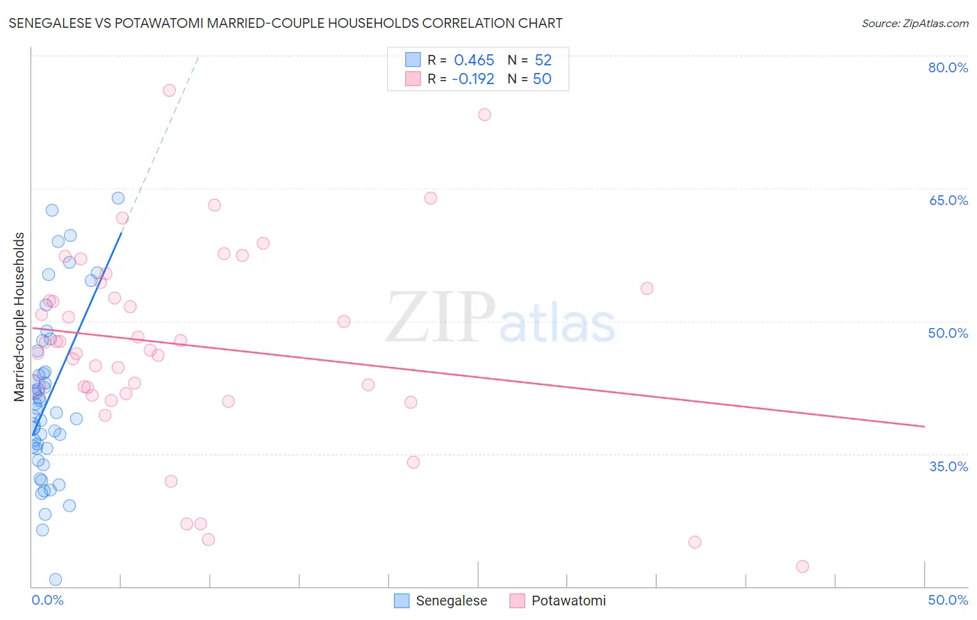 Senegalese vs Potawatomi Married-couple Households