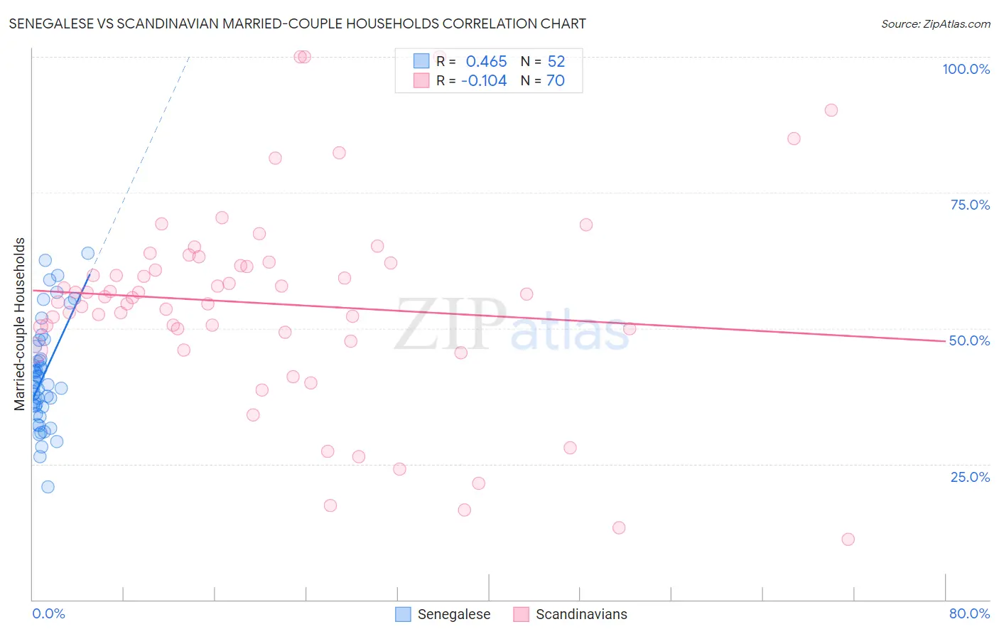 Senegalese vs Scandinavian Married-couple Households