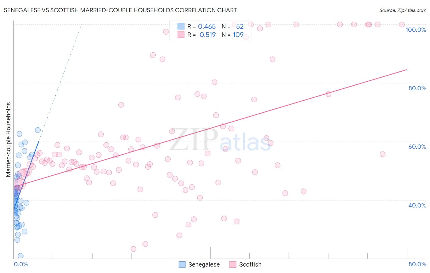 Senegalese vs Scottish Married-couple Households