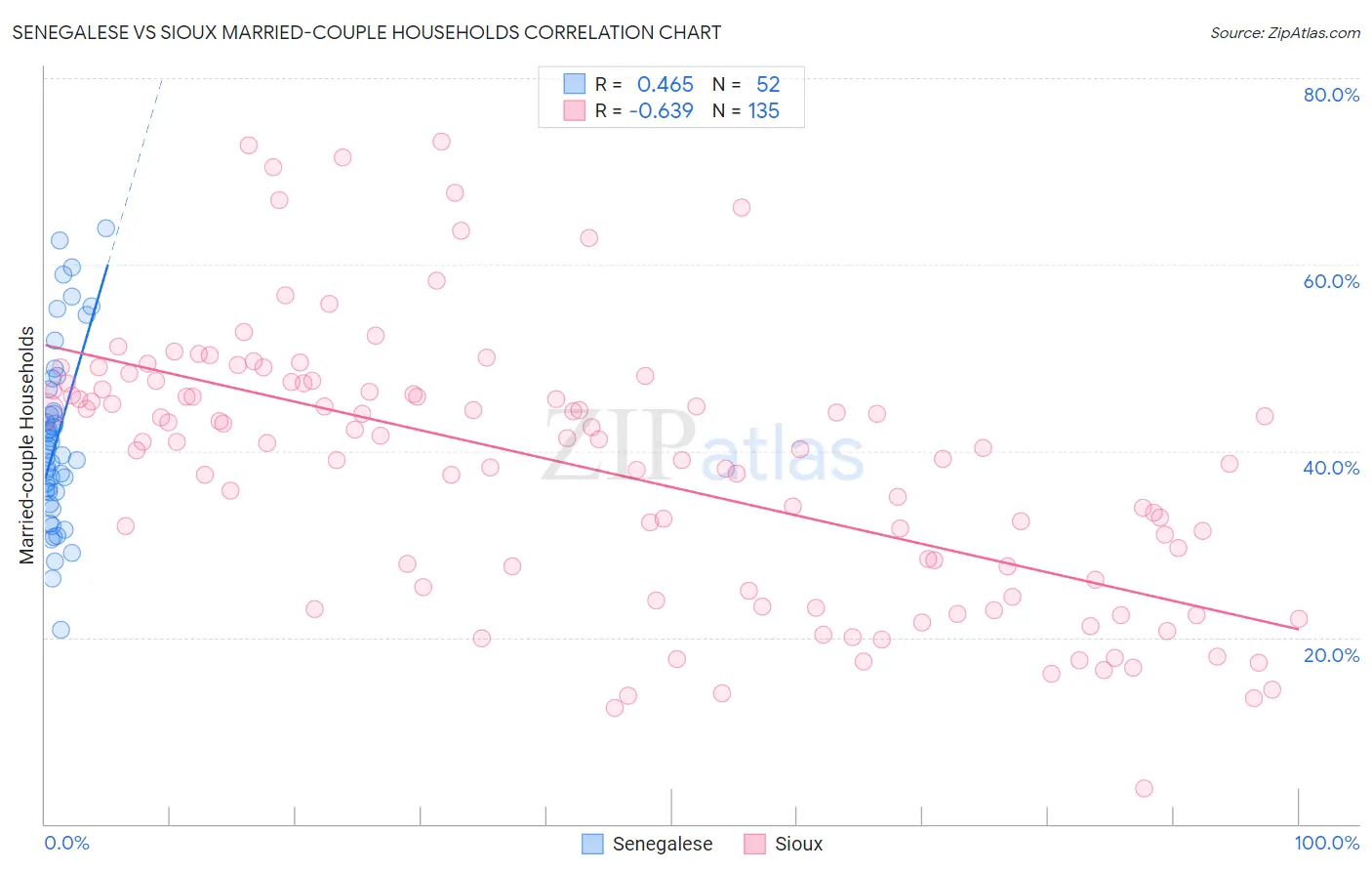 Senegalese vs Sioux Married-couple Households